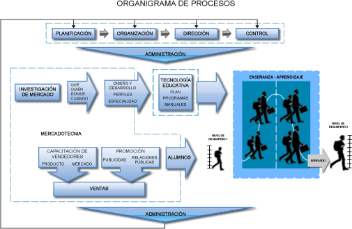 organigrama de procesos